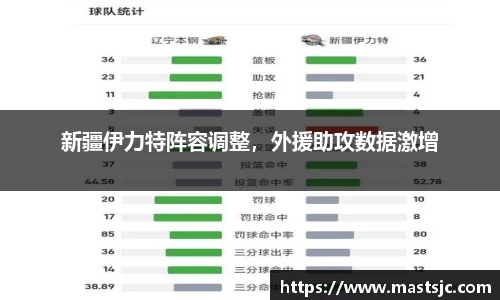 新疆伊力特阵容调整，外援助攻数据激增